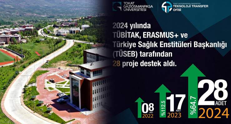 TOGÜ 2024’te projeleriyle zirveyi zorluyor