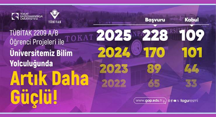 TOGÜ’nün TÜBİTAK destekli proje sayısında büyük artış